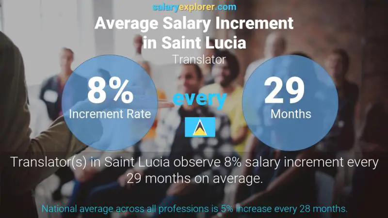 Annual Salary Increment Rate Saint Lucia Translator