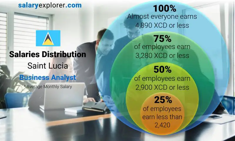 Median and salary distribution Saint Lucia Business Analyst monthly