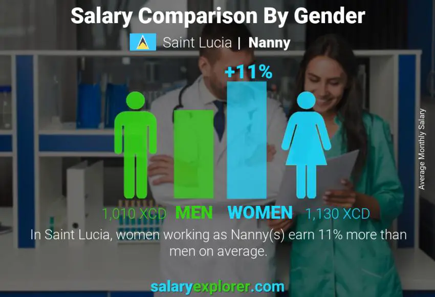 Salary comparison by gender Saint Lucia Nanny monthly