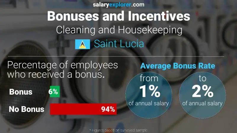 Annual Salary Bonus Rate Saint Lucia Cleaning and Housekeeping