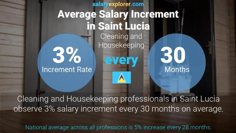 Annual Salary Increment Rate Saint Lucia Cleaning and Housekeeping
