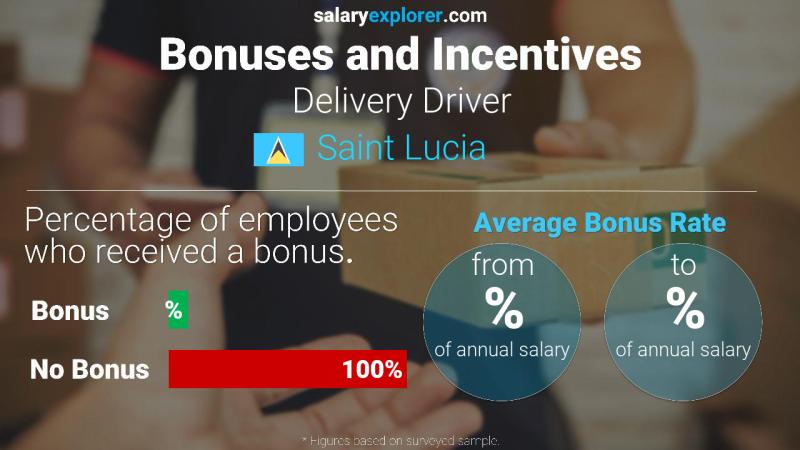 Annual Salary Bonus Rate Saint Lucia Delivery Driver