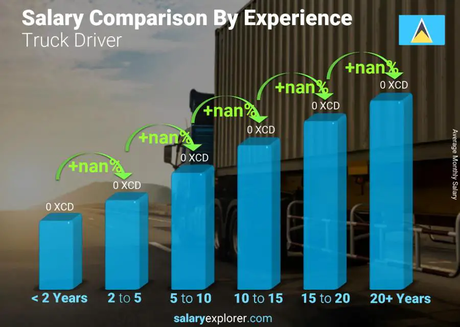 Salary comparison by years of experience monthly Saint Lucia Truck Driver