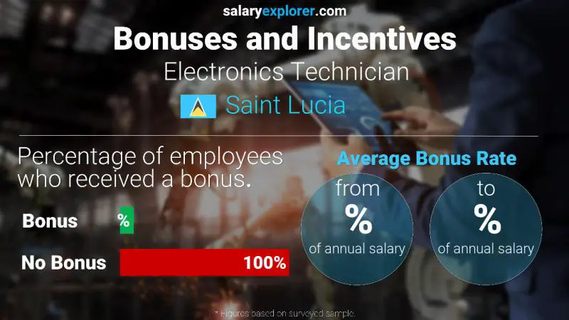 Annual Salary Bonus Rate Saint Lucia Electronics Technician