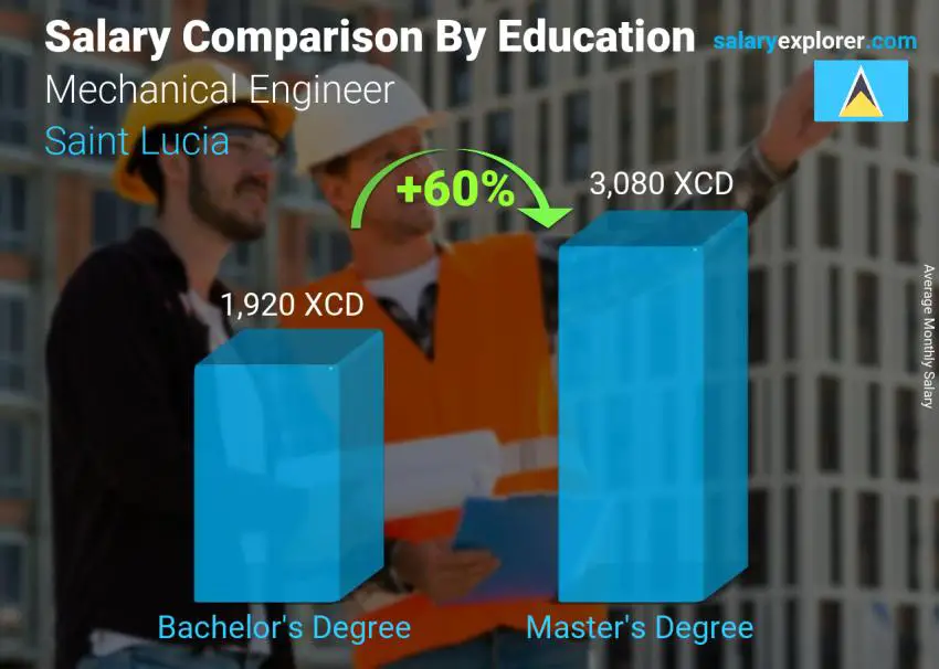 Salary comparison by education level monthly Saint Lucia Mechanical Engineer