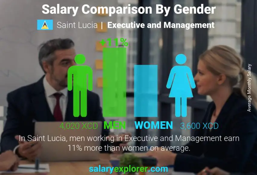 Salary comparison by gender Saint Lucia Executive and Management monthly