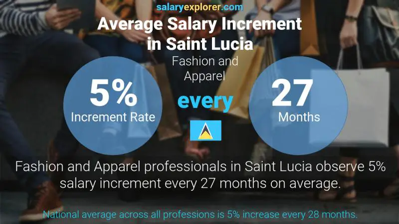 Annual Salary Increment Rate Saint Lucia Fashion and Apparel