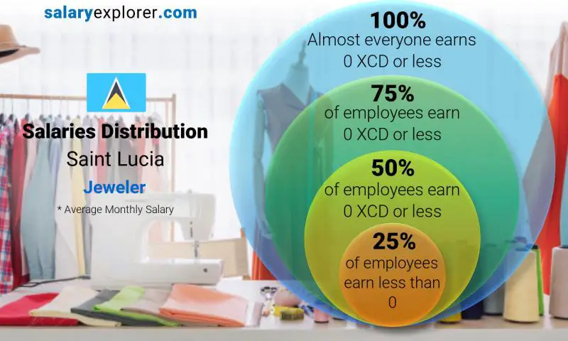 Median and salary distribution Saint Lucia Jeweler monthly