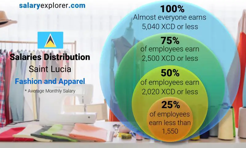 Median and salary distribution Saint Lucia Fashion and Apparel monthly