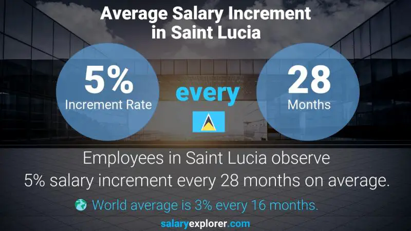 Annual Salary Increment Rate Saint Lucia All Rounder
