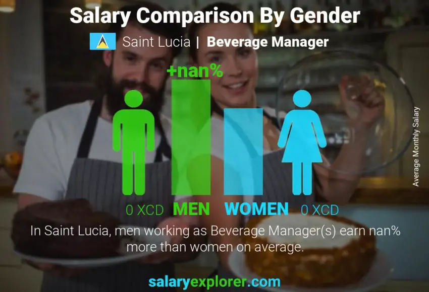 Salary comparison by gender Saint Lucia Beverage Manager monthly