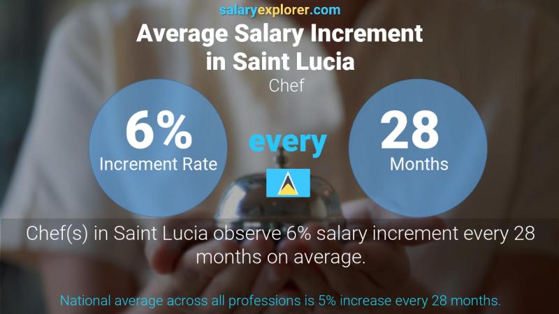 Annual Salary Increment Rate Saint Lucia Chef