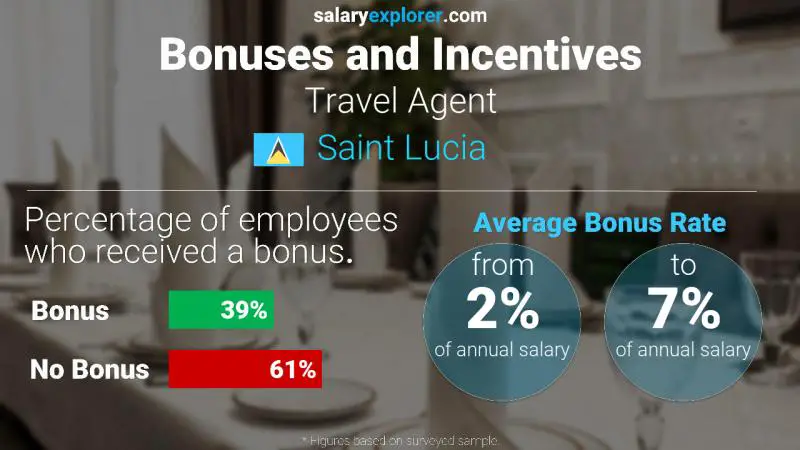 Annual Salary Bonus Rate Saint Lucia Travel Agent