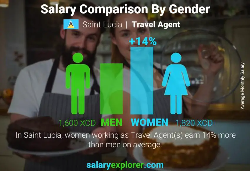 Salary comparison by gender Saint Lucia Travel Agent monthly