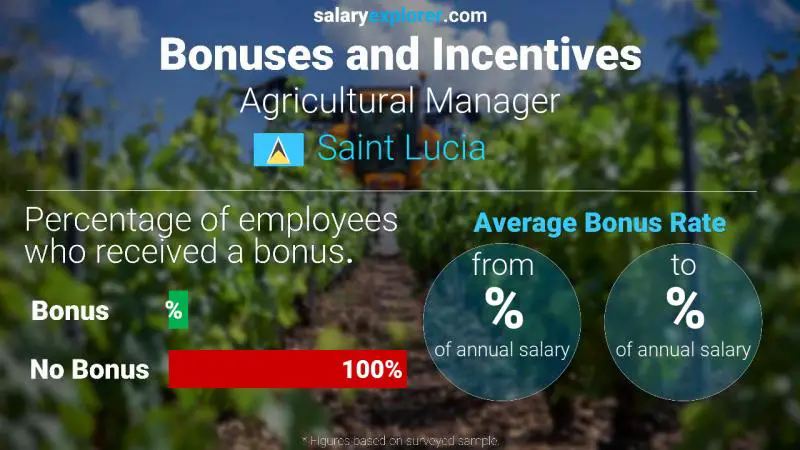 Annual Salary Bonus Rate Saint Lucia Agricultural Manager