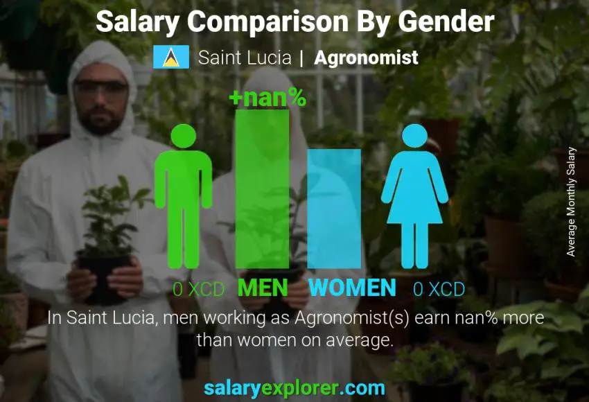 Salary comparison by gender Saint Lucia Agronomist monthly