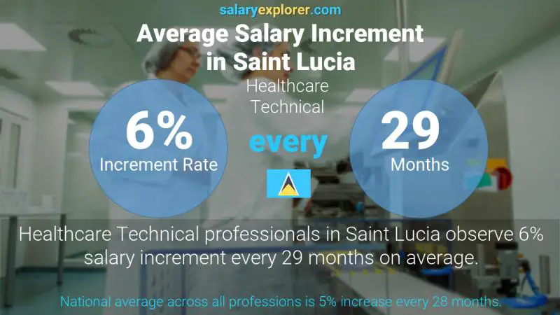 Annual Salary Increment Rate Saint Lucia Healthcare Technical