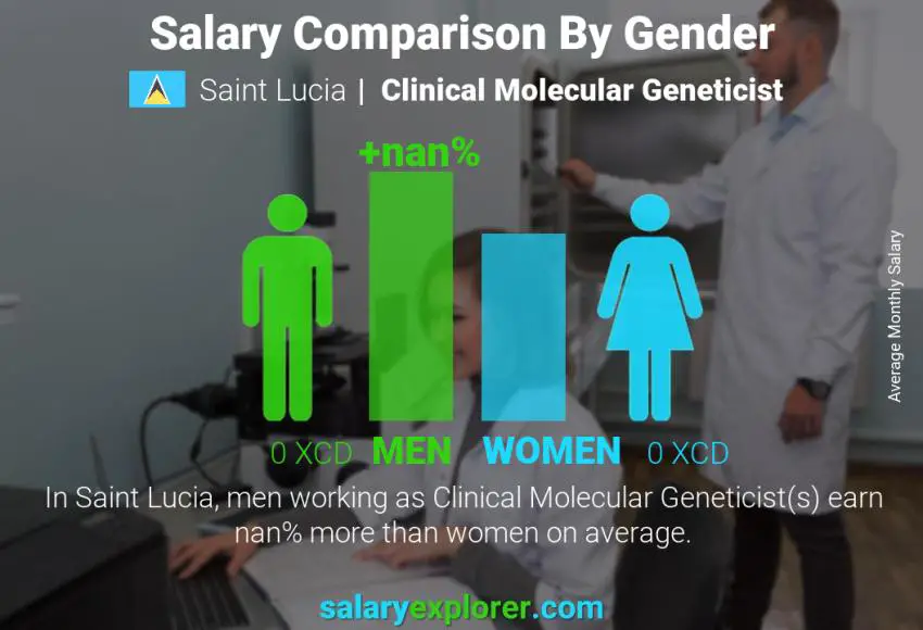 Salary comparison by gender Saint Lucia Clinical Molecular Geneticist monthly