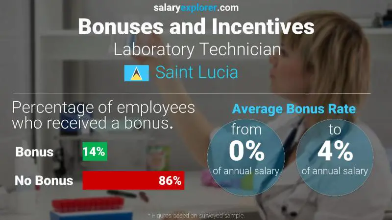 Annual Salary Bonus Rate Saint Lucia Laboratory Technician