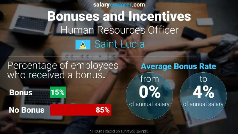 Annual Salary Bonus Rate Saint Lucia Human Resources Officer