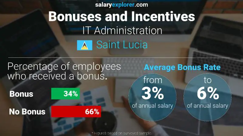 Annual Salary Bonus Rate Saint Lucia IT Administration