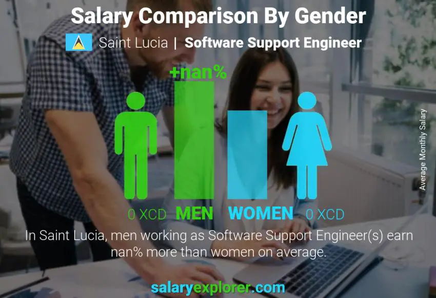Salary comparison by gender Saint Lucia Software Support Engineer monthly