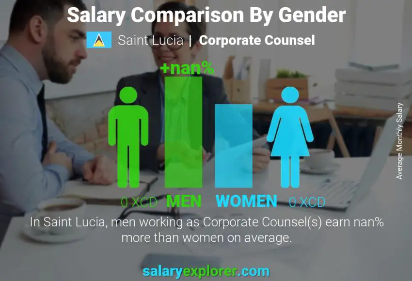 Salary comparison by gender Saint Lucia Corporate Counsel monthly