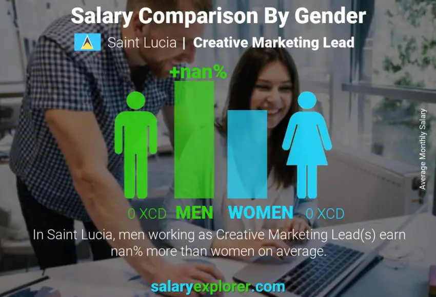 Salary comparison by gender Saint Lucia Creative Marketing Lead monthly