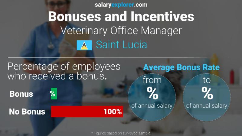 Annual Salary Bonus Rate Saint Lucia Veterinary Office Manager