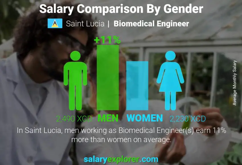 Salary comparison by gender Saint Lucia Biomedical Engineer monthly