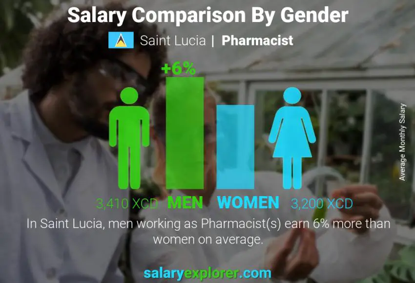 Salary comparison by gender Saint Lucia Pharmacist monthly