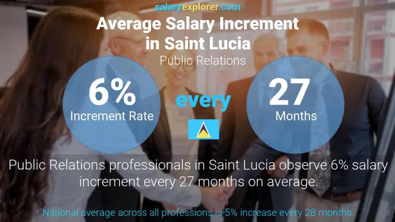 Annual Salary Increment Rate Saint Lucia Public Relations