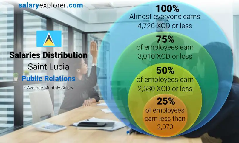Median and salary distribution Saint Lucia Public Relations monthly