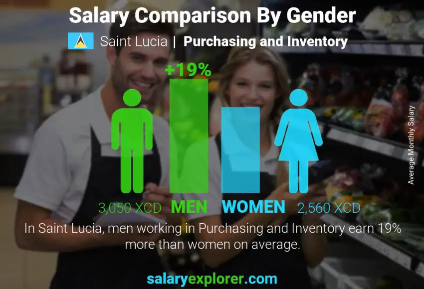 Salary comparison by gender Saint Lucia Purchasing and Inventory monthly