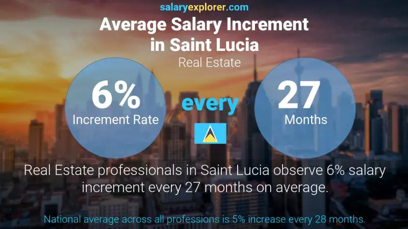 Annual Salary Increment Rate Saint Lucia Real Estate