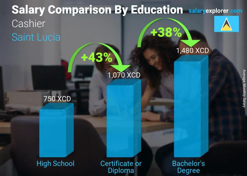 Salary comparison by education level monthly Saint Lucia Cashier