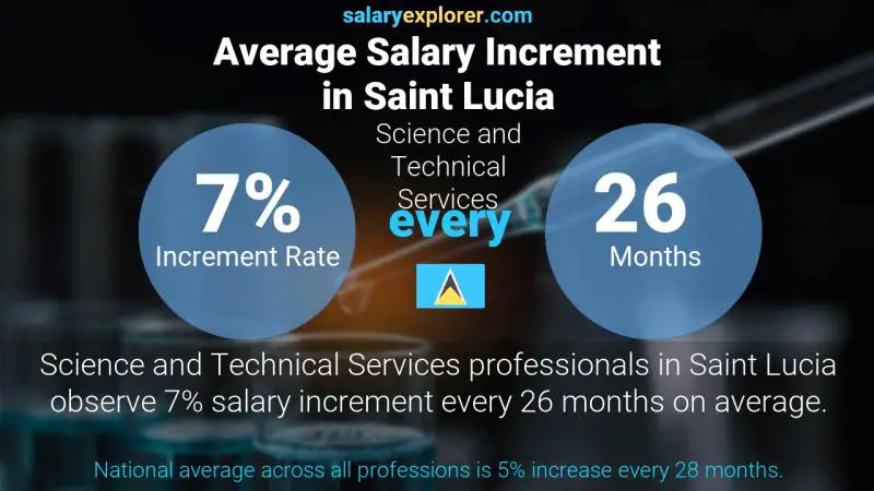 Annual Salary Increment Rate Saint Lucia Science and Technical Services