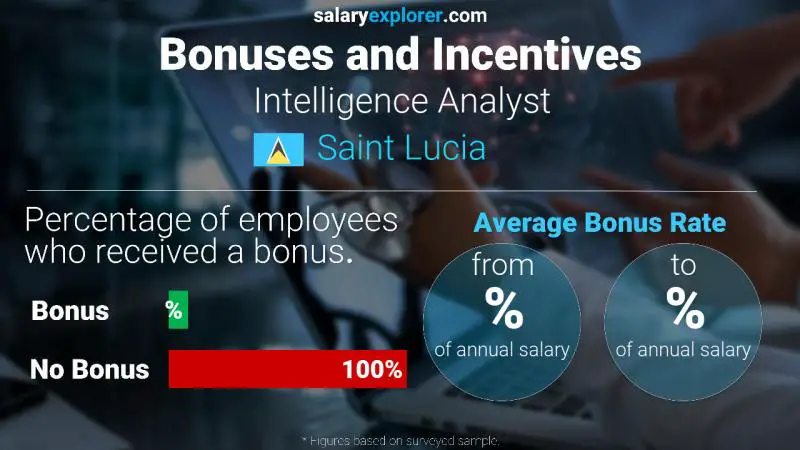 Annual Salary Bonus Rate Saint Lucia Intelligence Analyst