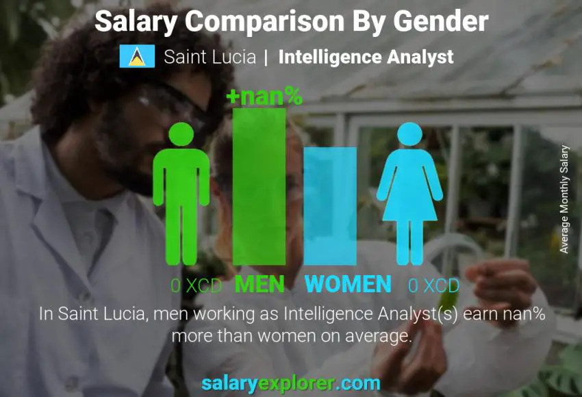 Salary comparison by gender Saint Lucia Intelligence Analyst monthly