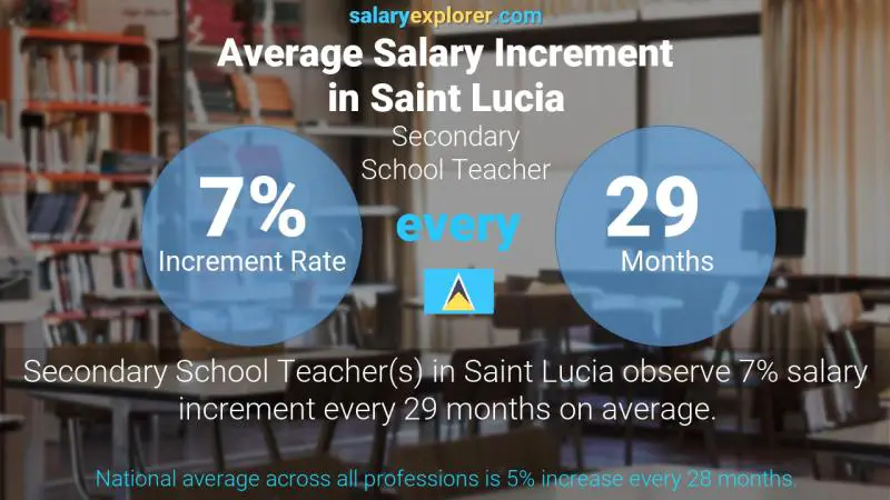 Annual Salary Increment Rate Saint Lucia Secondary School Teacher