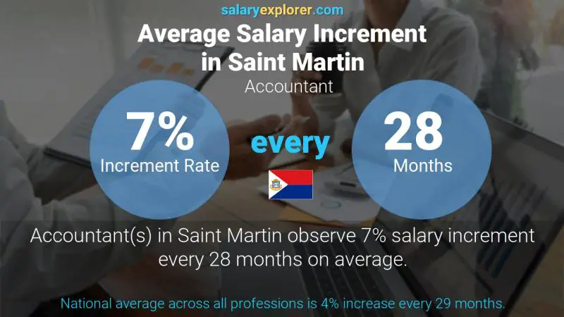 Annual Salary Increment Rate Saint Martin Accountant