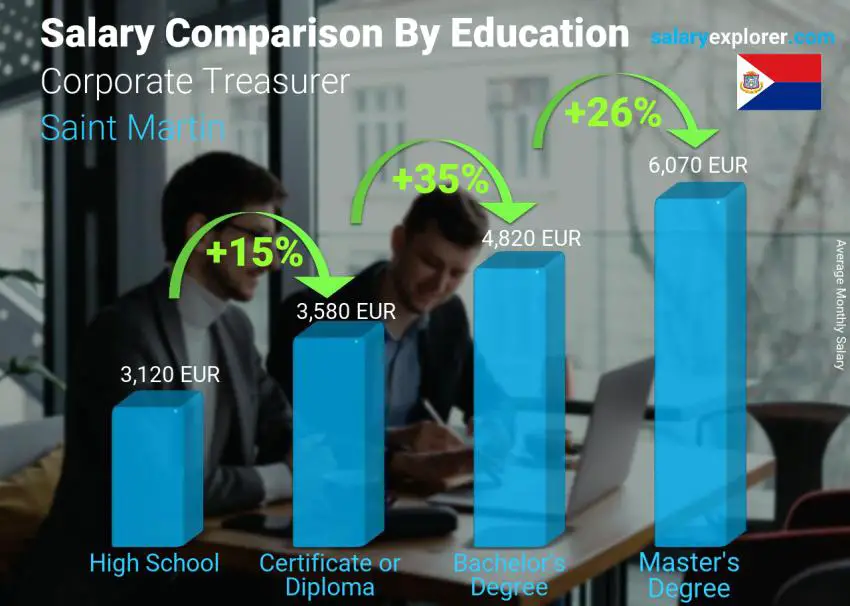 Salary comparison by education level monthly Saint Martin Corporate Treasurer