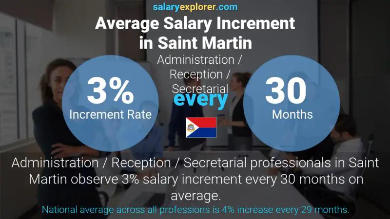 Annual Salary Increment Rate Saint Martin Administration / Reception / Secretarial