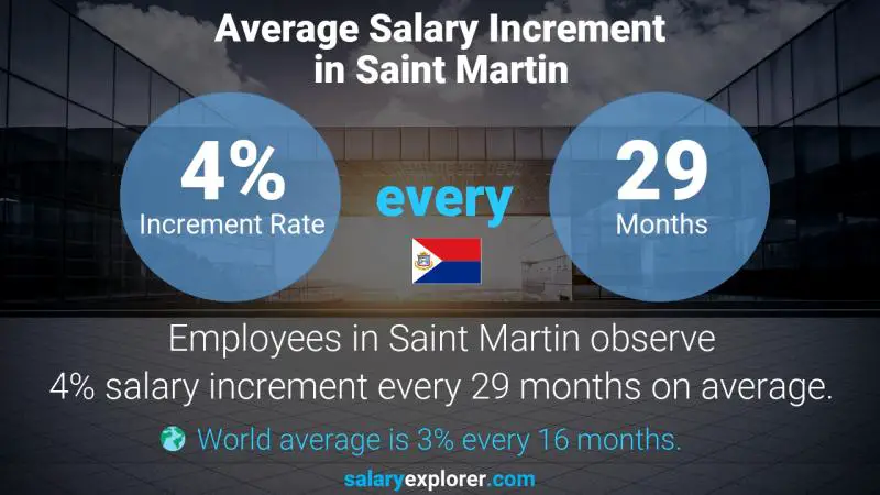 Annual Salary Increment Rate Saint Martin Clerk