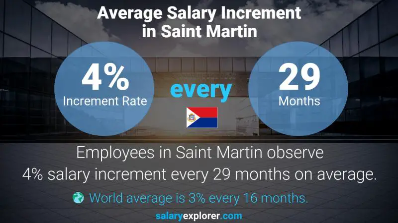 Annual Salary Increment Rate Saint Martin Multimedia Specialist