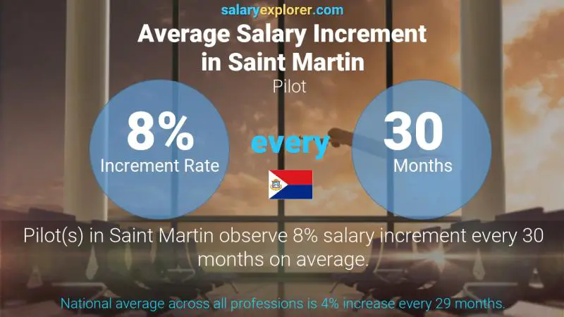 Annual Salary Increment Rate Saint Martin Pilot