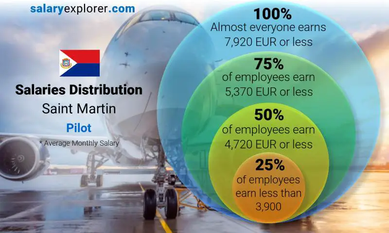 Median and salary distribution Saint Martin Pilot monthly