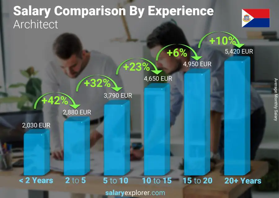 Salary comparison by years of experience monthly Saint Martin Architect