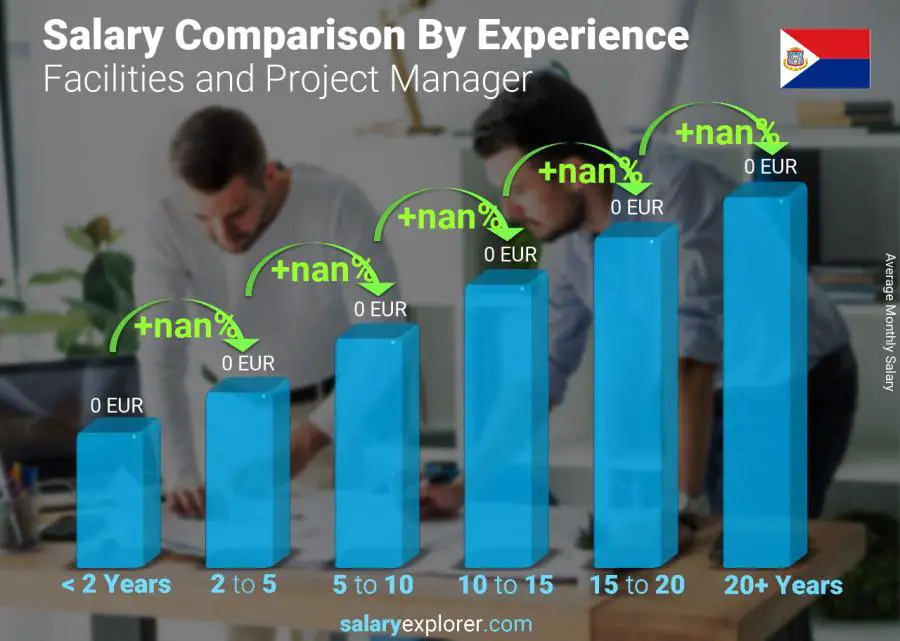 Salary comparison by years of experience monthly Saint Martin Facilities and Project Manager