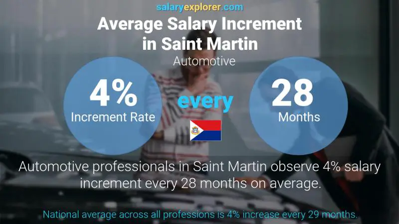 Annual Salary Increment Rate Saint Martin Automotive